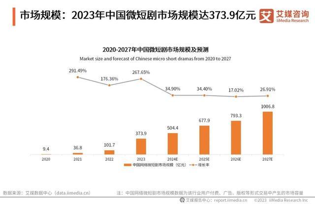 爆款短剧制作方否认8天收入过亿：到手利润几百万