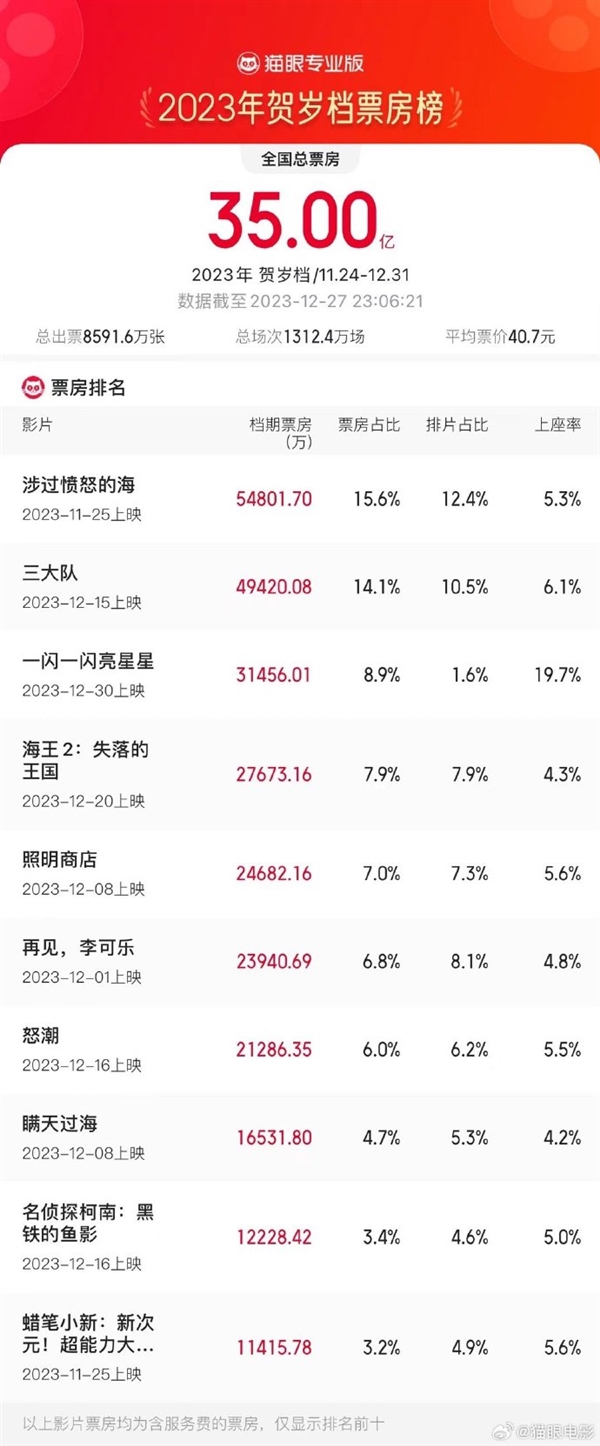 2023贺岁档票房破35亿 《涉过愤怒的海》领跑 《三大队》紧追